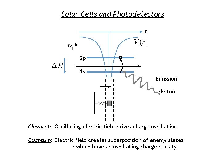 Solar Cells and Photodetectors r 2 p 1 s Emission photon Classical: Oscillating electric