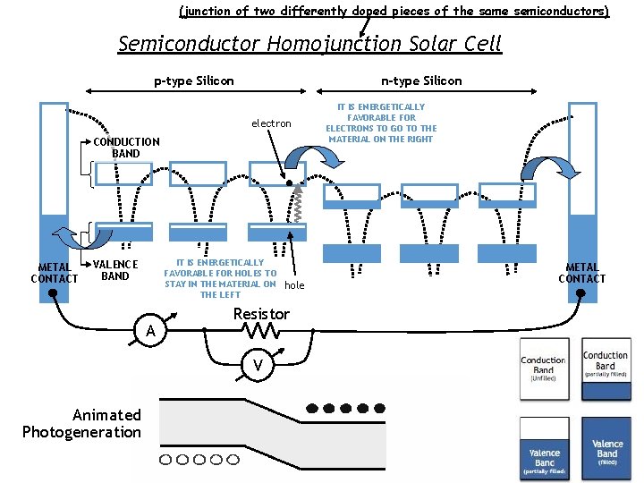 (junction of two differently doped pieces of the same semiconductors) Semiconductor Homojunction Solar Cell