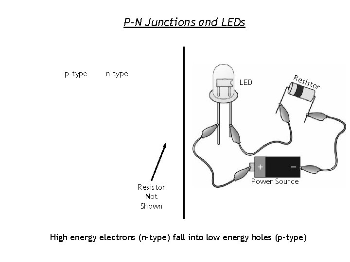 P-N Junctions and LEDs p-type n-type LED Resistor Not Shown Res is Power Source