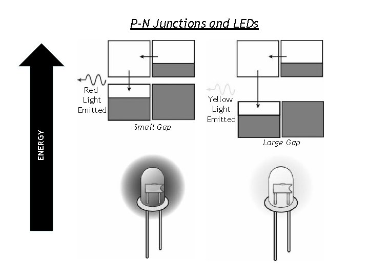 P-N Junctions and LEDs ENERGY Red Light Emitted Small Gap Yellow Light Emitted Large