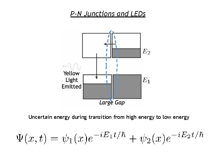 P-N Junctions and LEDs Uncertain energy during transition from high energy to low energy