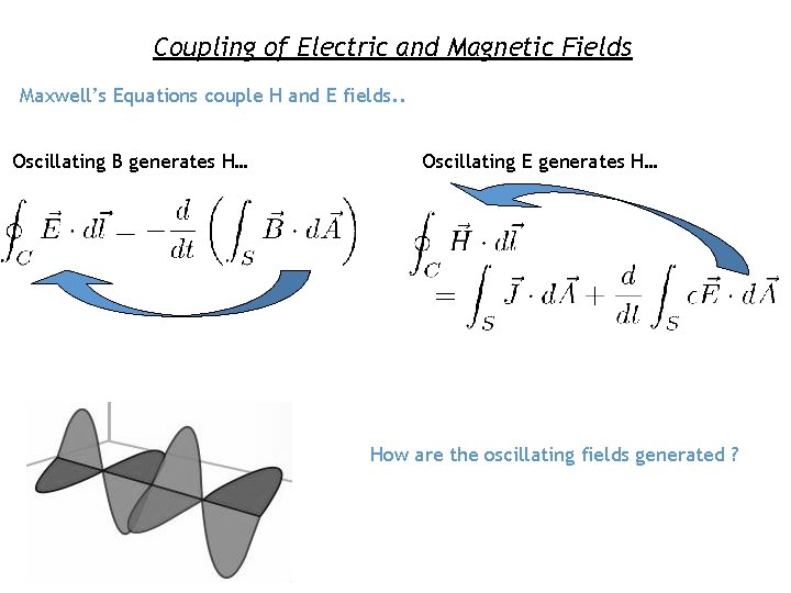 Coupling of Electric and Magnetic Fields Maxwell’s Equations couple H and E fields. .