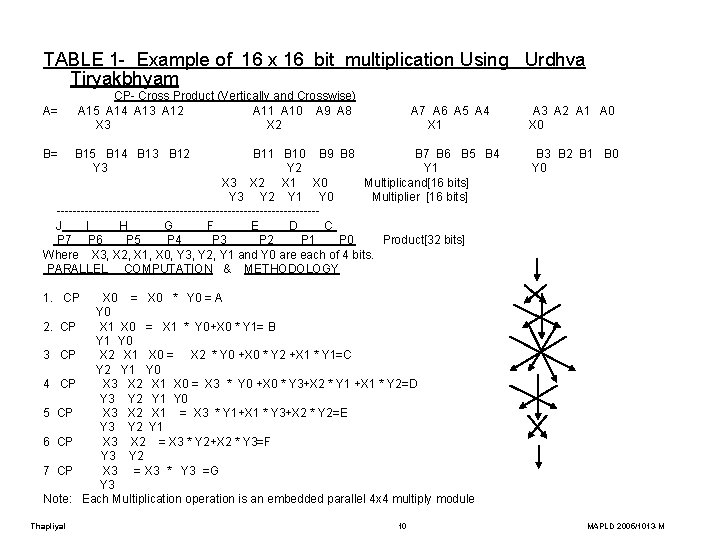 TABLE 1 - Example of 16 x 16 bit multiplication Using Urdhva Tiryakbhyam CP-