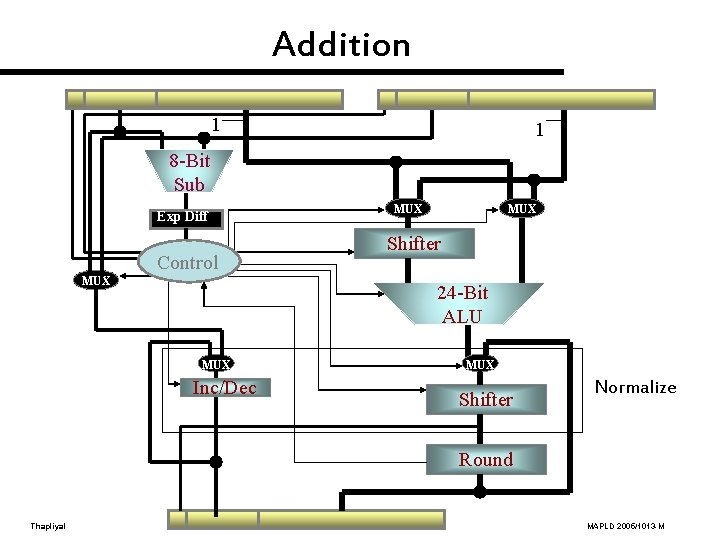 Addition 1 1 8 -Bit Sub Exp Diff Control MUX Shifter MUX 24 -Bit