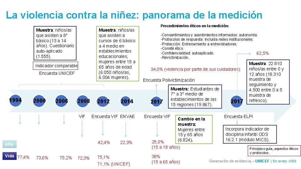 La violencia contra la niñez: panorama de la medición Muestra: niños/as que asisten a