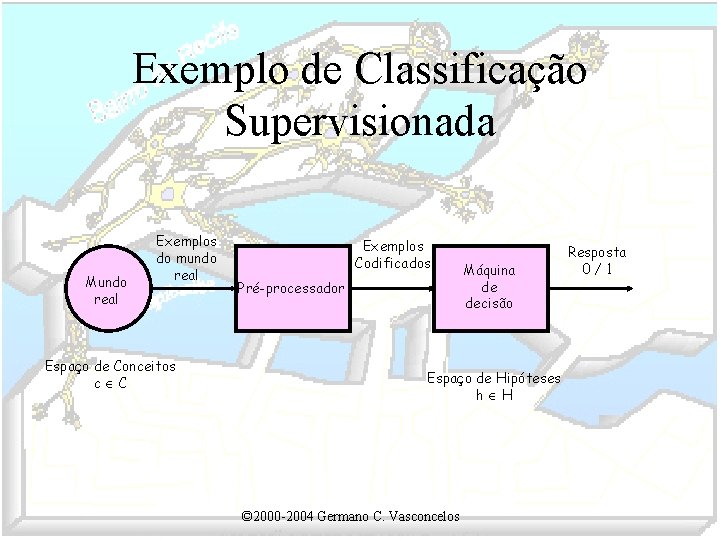 Exemplo de Classificação Supervisionada Mundo real Exemplos do mundo real Espaço de Conceitos c