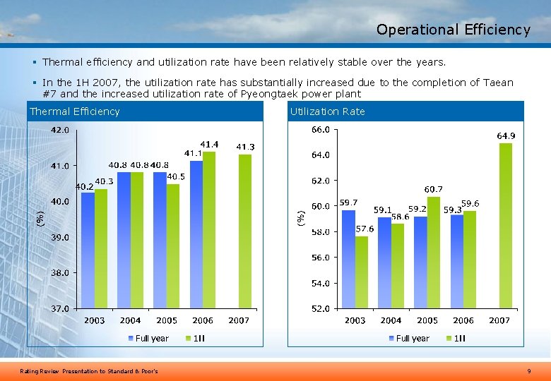 Operational Efficiency § Thermal efficiency and utilization rate have been relatively stable over the