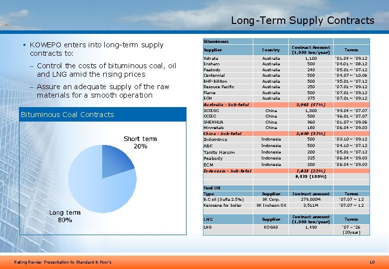 Long-Term Supply Contracts § KOWEPO enters into long-term supply contracts to: – Control the