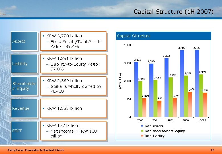 Capital Structure (1 H 2007) Assets § KRW 3, 720 billion – Fixed Assets/Total