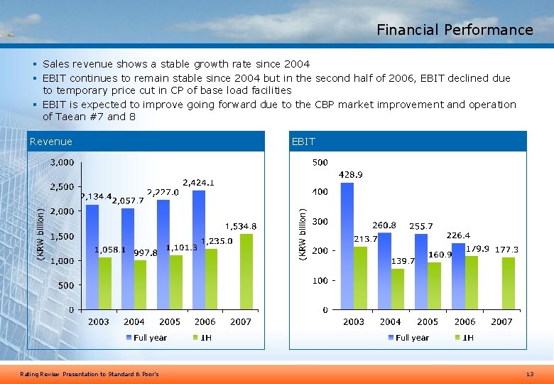 Financial Performance § Sales revenue shows a stable growth rate since 2004 § EBIT