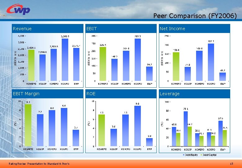 Peer Comparison (FY 2006) Revenue EBIT Net Income EBIT Margin ROE Leverage Rating Review