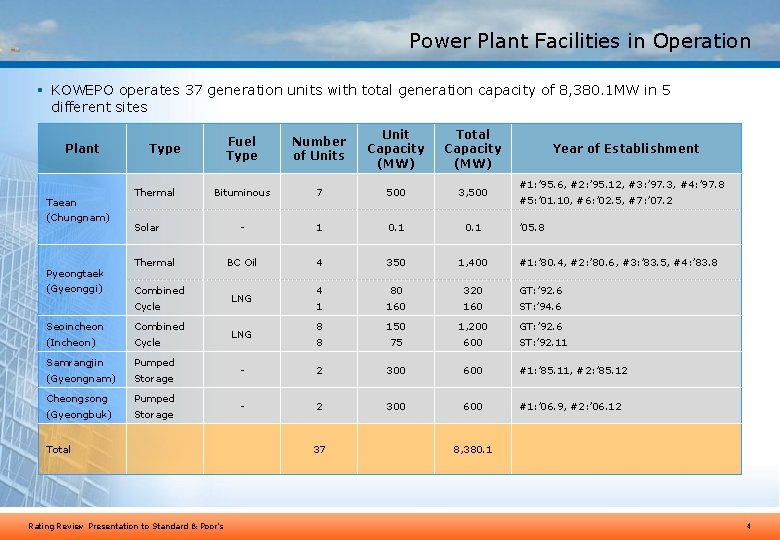 Power Plant Facilities in Operation § KOWEPO operates 37 generation units with total generation