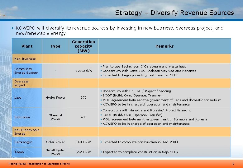 Strategy – Diversify Revenue Sources § KOWEPO will diversify its revenue sources by investing