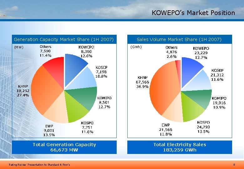 KOWEPO’s Market Position Generation Capacity Market Share (1 H 2007) Sales Volume Market Share