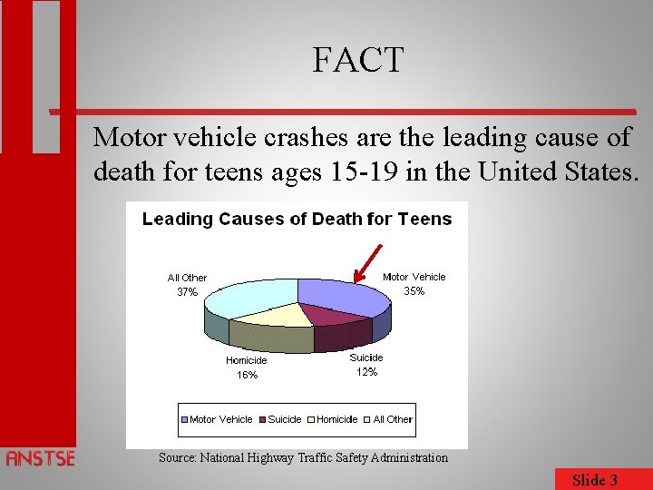 FACT Motor vehicle crashes are the leading cause of death for teens ages 15