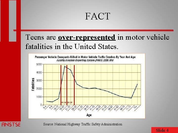 FACT Teens are over-represented in motor vehicle fatalities in the United States. 15 -19