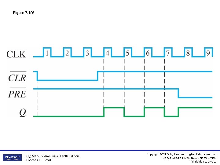 Figure 7. 105 Digital Fundamentals, Tenth Edition Thomas L. Floyd Copyright © 2009 by