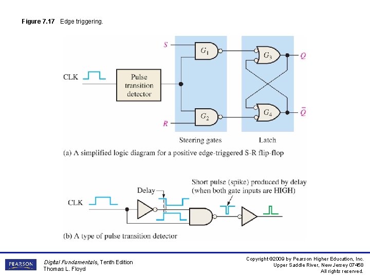 Figure 7. 17 Edge triggering. Digital Fundamentals, Tenth Edition Thomas L. Floyd Copyright ©