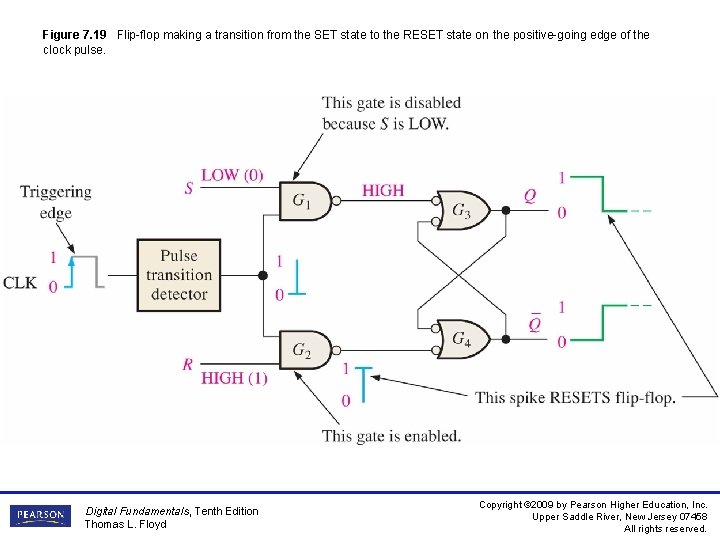 Figure 7. 19 Flip-flop making a transition from the SET state to the RESET