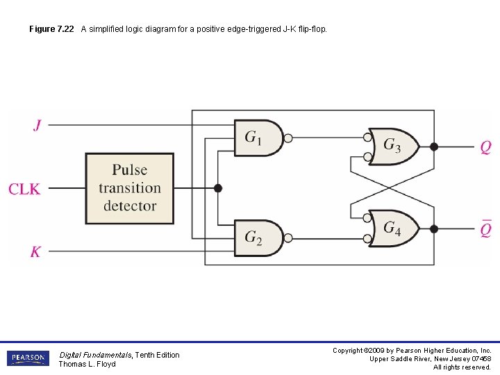 Figure 7. 22 A simplified logic diagram for a positive edge-triggered J-K flip-flop. Digital