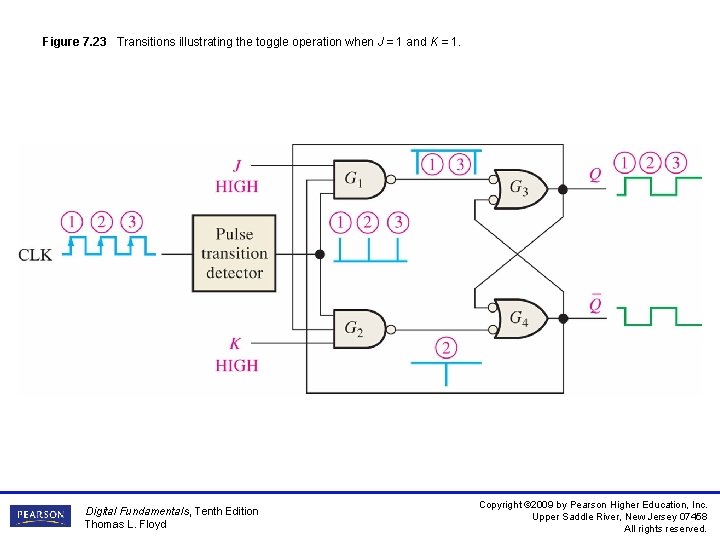 Figure 7. 23 Transitions illustrating the toggle operation when J = 1 and K