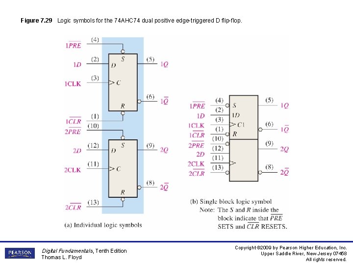 Figure 7. 29 Logic symbols for the 74 AHC 74 dual positive edge-triggered D