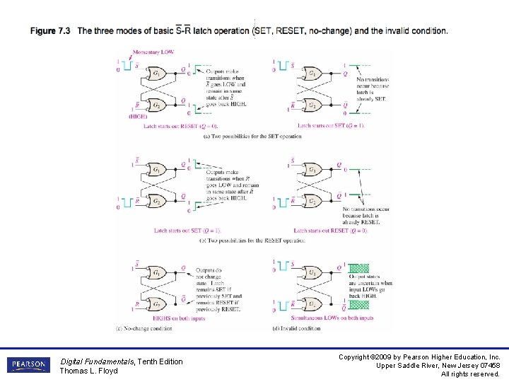 __ Figure 7. 3 The three modes of basic S-R latch operation (SET, RESET,