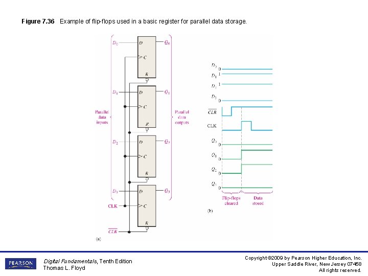 Figure 7. 36 Example of flip-flops used in a basic register for parallel data
