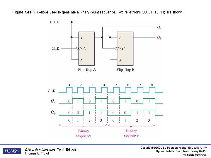 Figure 7. 41 Flip-flops used to generate a binary count sequence. Two repetitions (00,