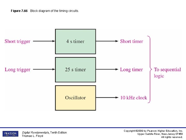 Figure 7. 66 Block diagram of the timing circuits. Digital Fundamentals, Tenth Edition Thomas