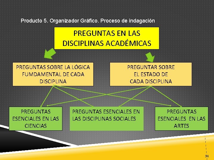 Producto 5. Organizador Gráfico. Proceso de indagación PREGUNTAS EN LAS DISCIPLINAS ACADÉMICAS PREGUNTAS SOBRE