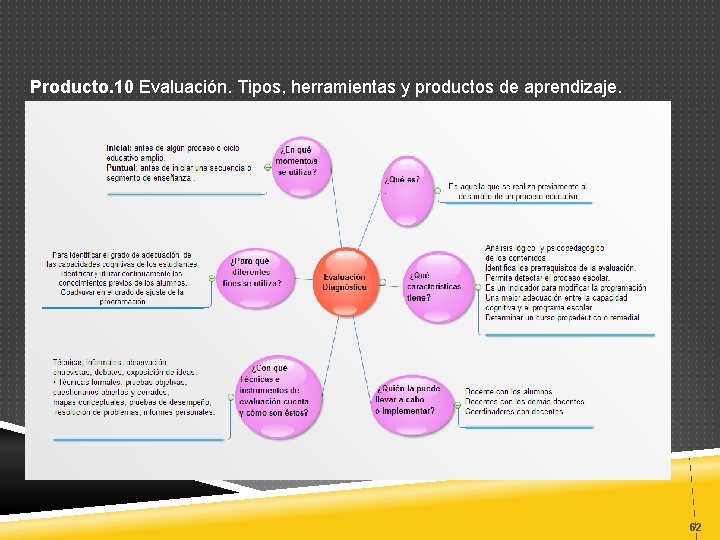 Producto. 10 Evaluación. Tipos, herramientas y productos de aprendizaje. 62 