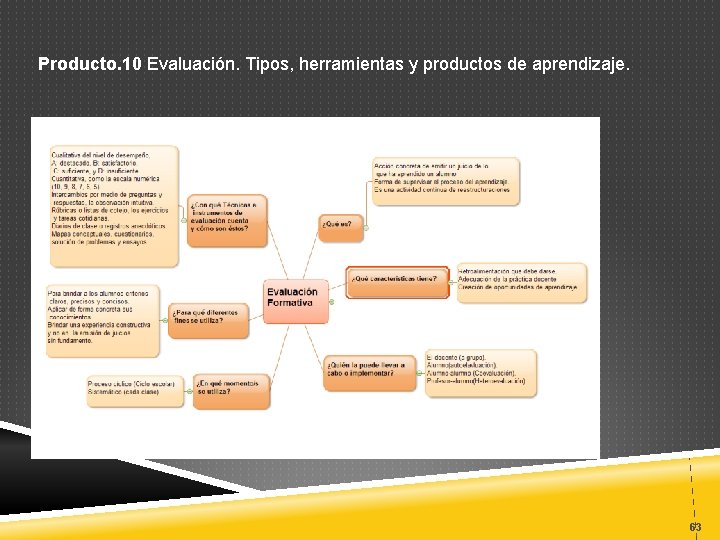 Producto. 10 Evaluación. Tipos, herramientas y productos de aprendizaje. 63 