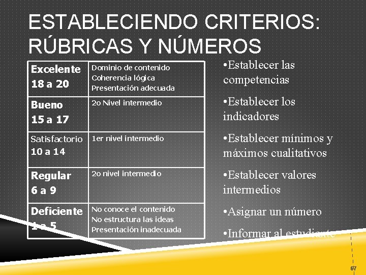 ESTABLECIENDO CRITERIOS: RÚBRICAS Y NÚMEROS • Establecer las competencias Excelente 18 a 20 Dominio