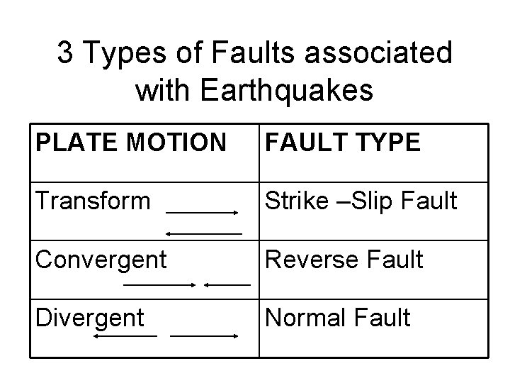 3 Types of Faults associated with Earthquakes PLATE MOTION FAULT TYPE Transform Strike –Slip