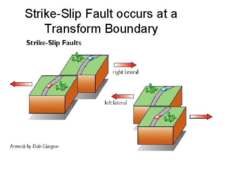 Strike-Slip Fault occurs at a Transform Boundary 