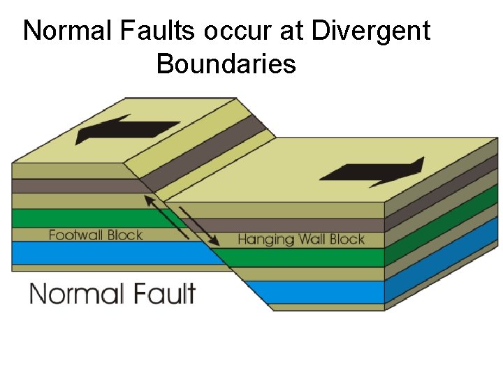 Normal Faults occur at Divergent Boundaries 