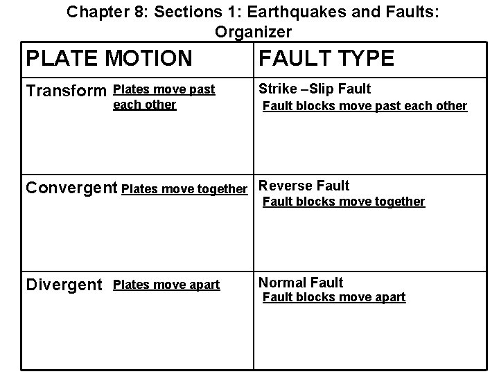 Chapter 8: Sections 1: Earthquakes and Faults: Organizer PLATE MOTION FAULT TYPE Transform Strike