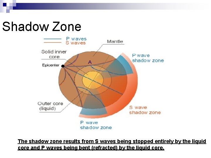 Shadow Zone The shadow zone results from S waves being stopped entirely by the
