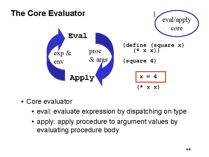 The Core Evaluator 1. Eval exp & env proc & args Apply eval/apply core