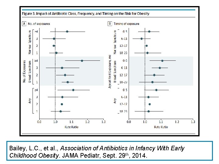 Bailey, L. C. , et al. , Association of Antibiotics in Infancy With Early