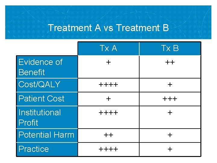 Treatment A vs Treatment B Tx A Tx B Evidence of Benefit Cost/QALY +