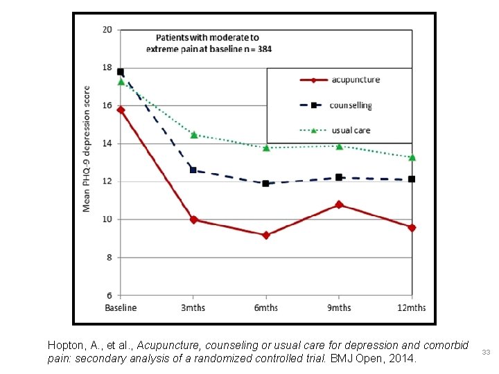 Hopton, A. , et al. , Acupuncture, counseling or usual care for depression and