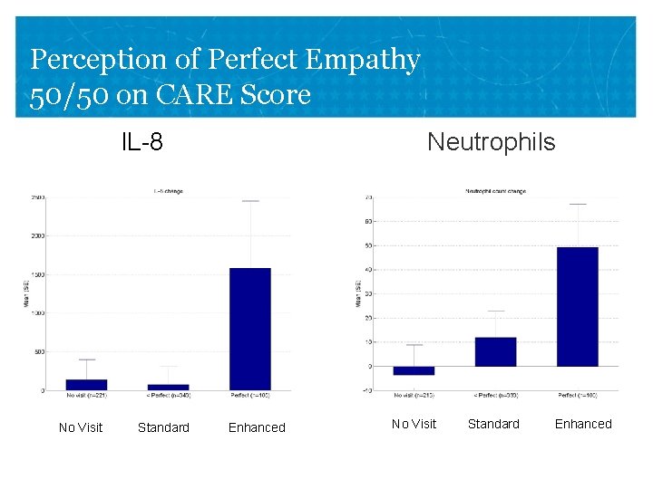 Perception of Perfect Empathy 50/50 on CARE Score IL-8 No Visit Standard Neutrophils Enhanced