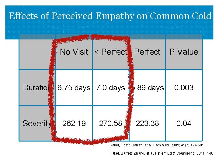 Effects of Perceived Empathy on Common Cold No Visit < Perfect P Value Duration
