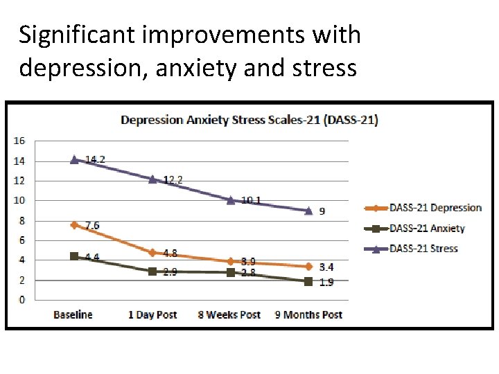 Significant improvements with depression, anxiety and stress 