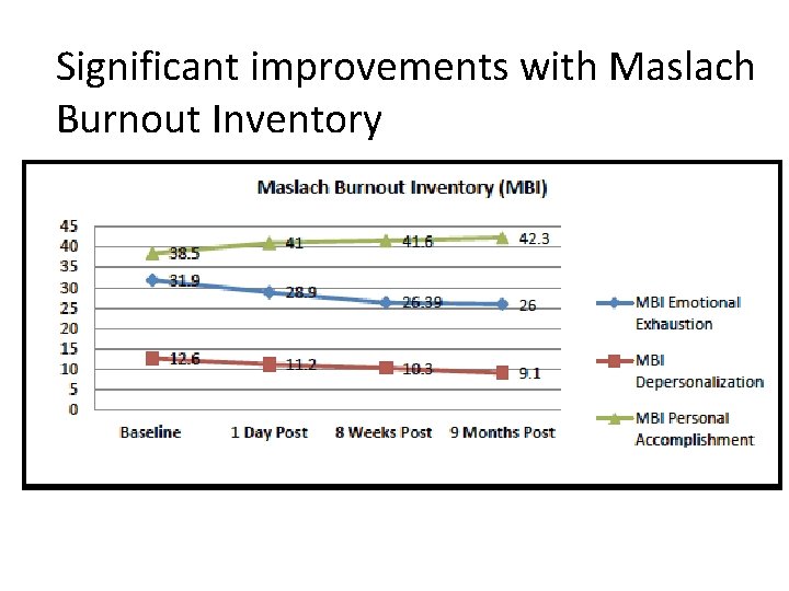 Significant improvements with Maslach Burnout Inventory 