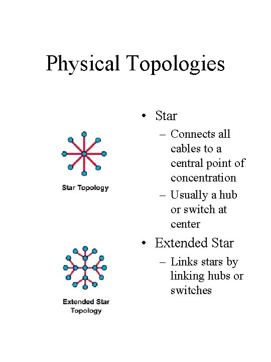 Physical Topologies • Star – Connects all cables to a central point of concentration Physical Topologies • Star – Connects all cables to a central point of concentration