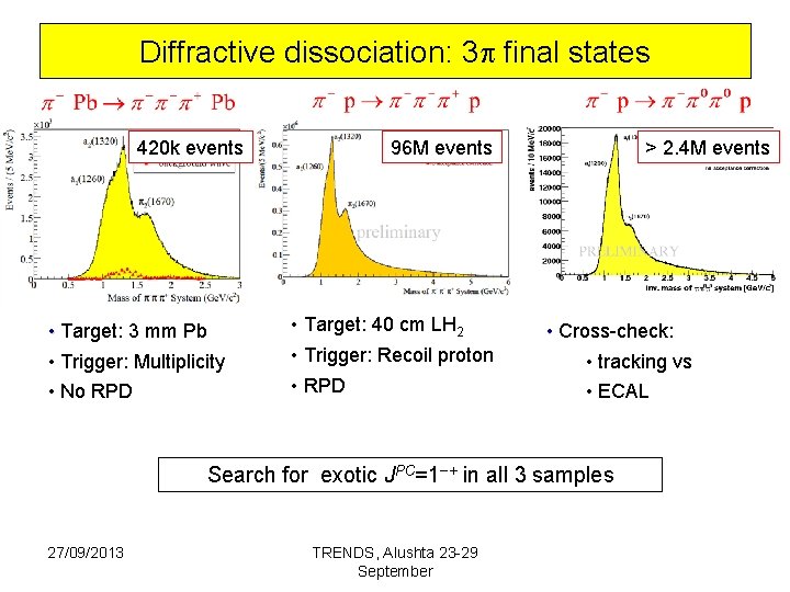 Diffractive dissociation: 3 final states 420 k events • Target: 3 mm Pb •