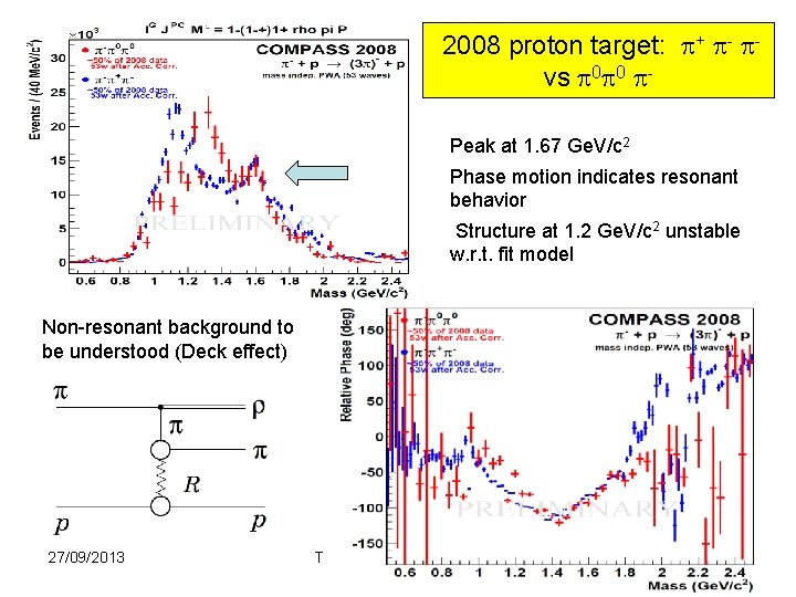 2008 proton target: + - vs 0 0 Peak at 1. 67 Ge. V/c